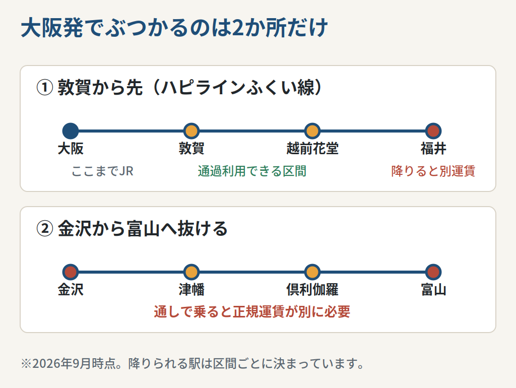 大阪発の旅で第三セクター区間にぶつかる2か所を示した路線図