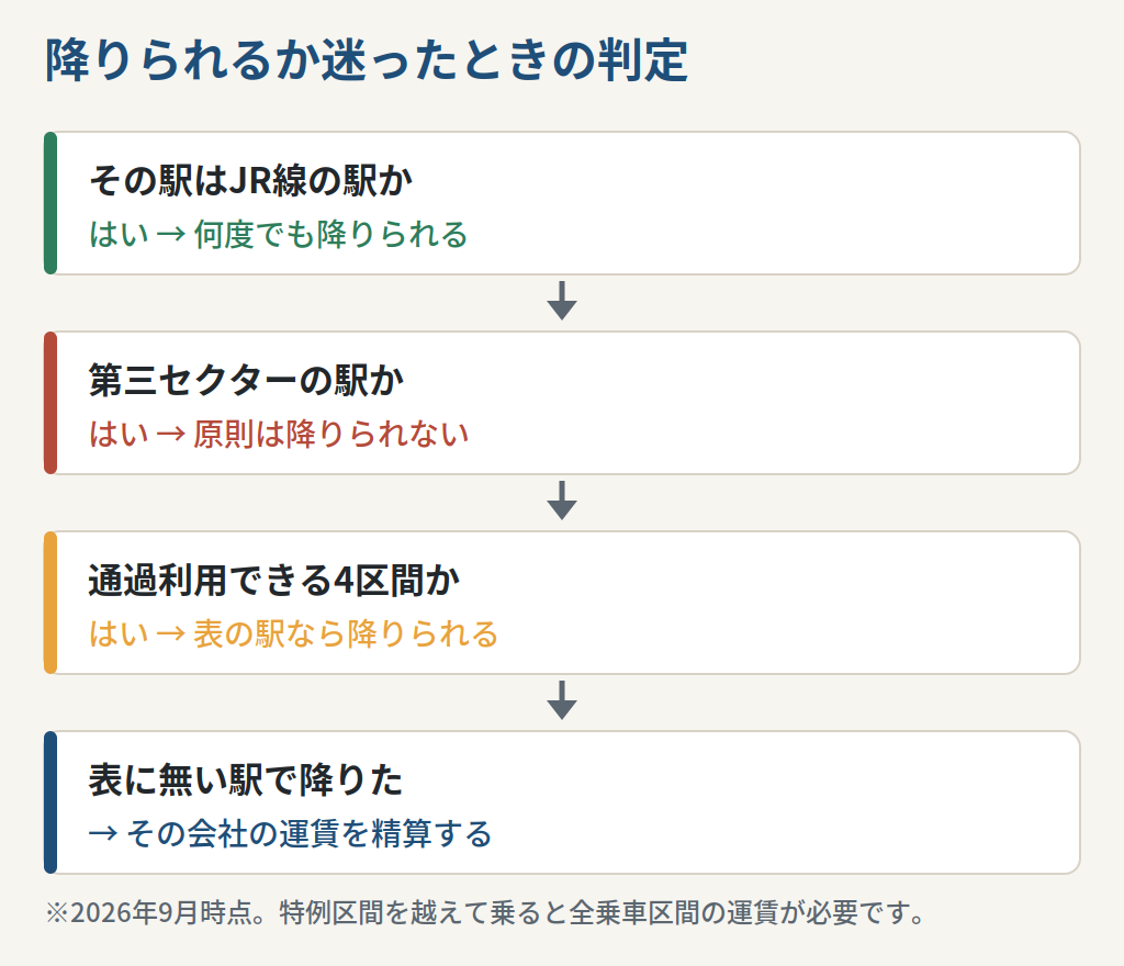 途中下車できるかどうかを判定する手順を示したフロー図