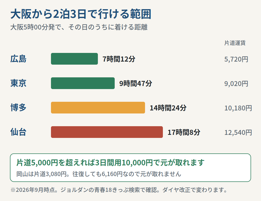 大阪から青春18きっぷで2泊3日に行ける範囲を所要時間で比べた図