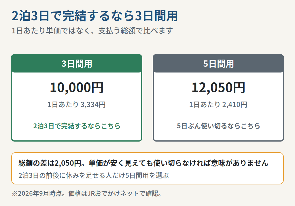 [青春18きっぷの3日間用と5日間用をどう使い分けるかを示した図
