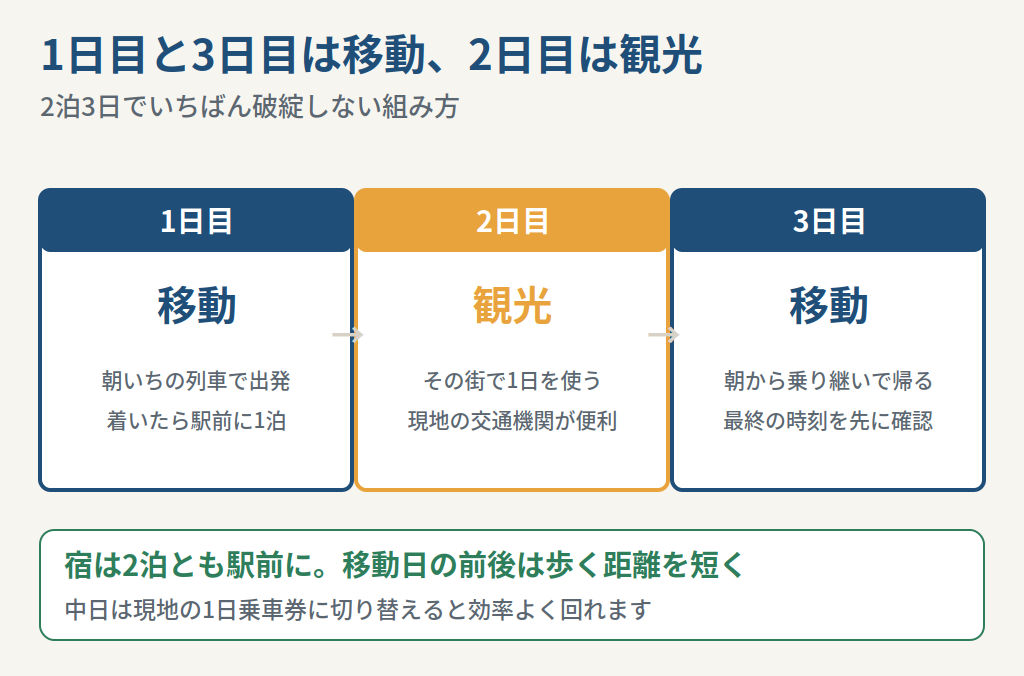 青春18きっぷで2泊3日を組むときの3日間の使い方を示した図