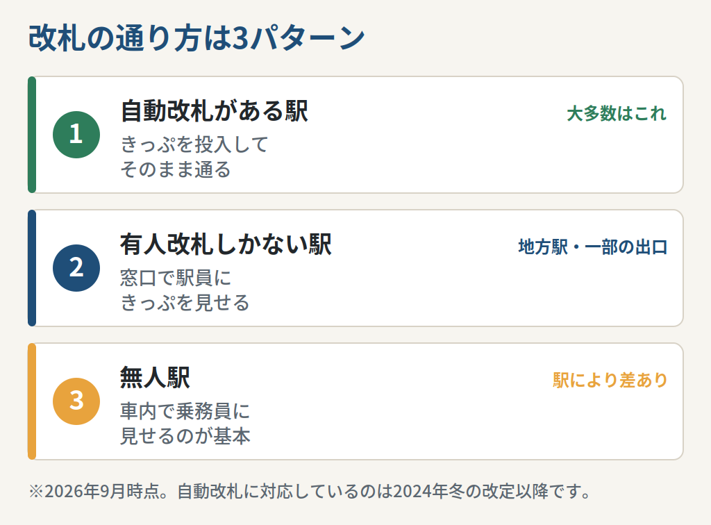 青春18きっぷで改札を通る3つのパターンを比べた図