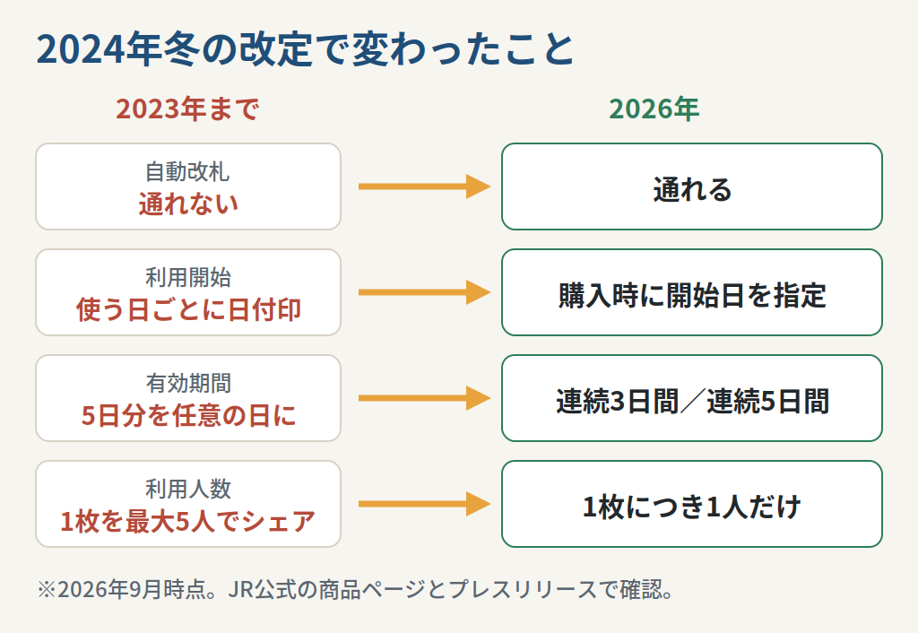  2024年冬の改定で青春18きっぷのルールがどう変わったかの対比図