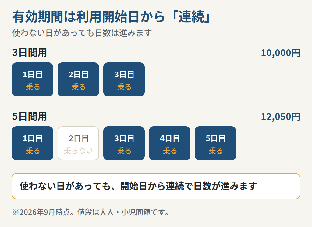 青春18きっぷの有効期間が利用開始日から連続で進むことを示した図
