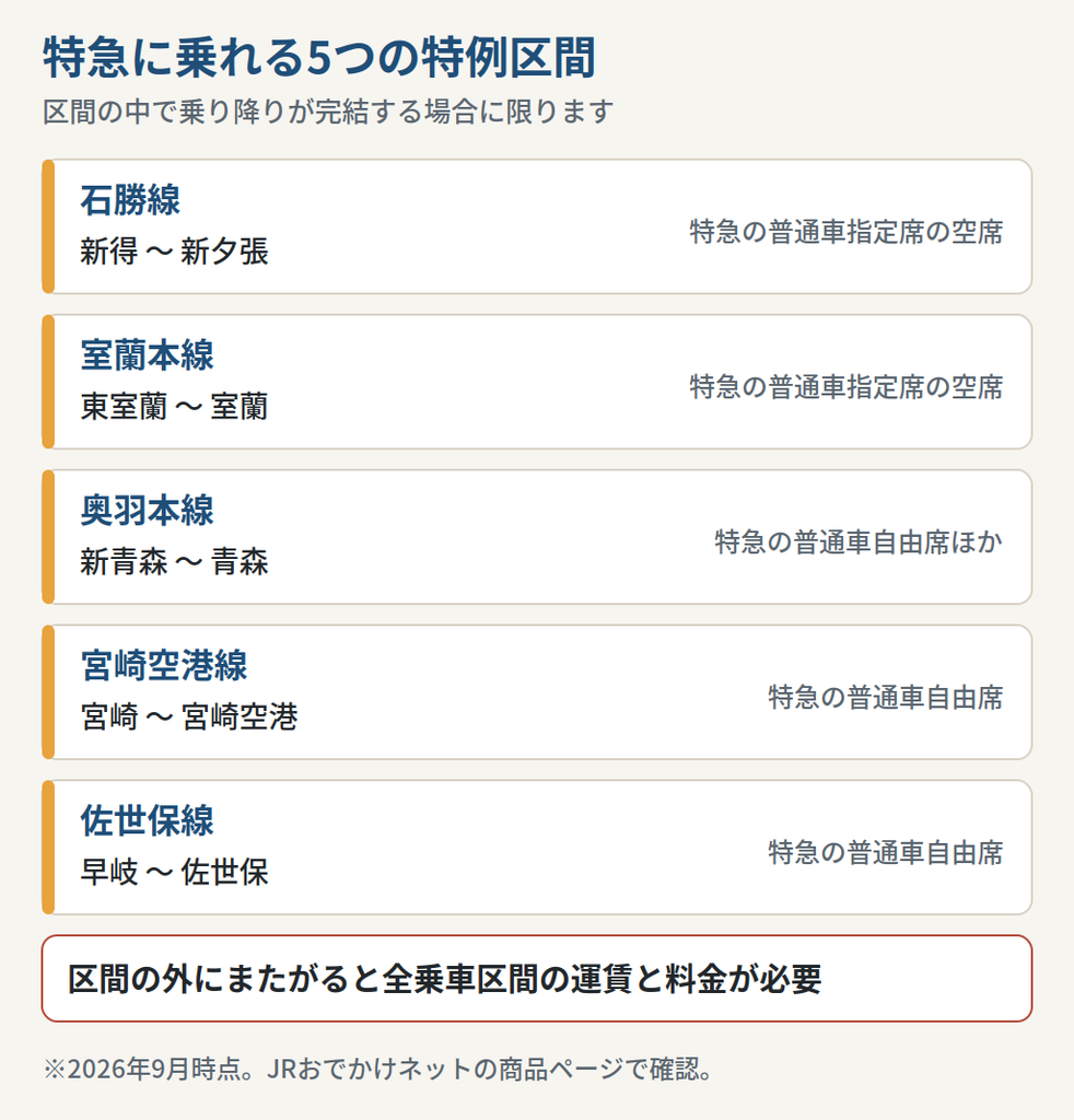 青春18きっぷで特急に乗れる5つの特例区間と乗れる席の一覧図