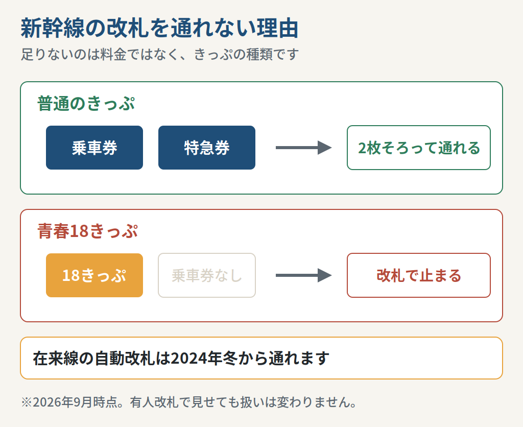 新幹線の改札で青春18きっぷが通らない仕組みを普通のきっぷと比べた図