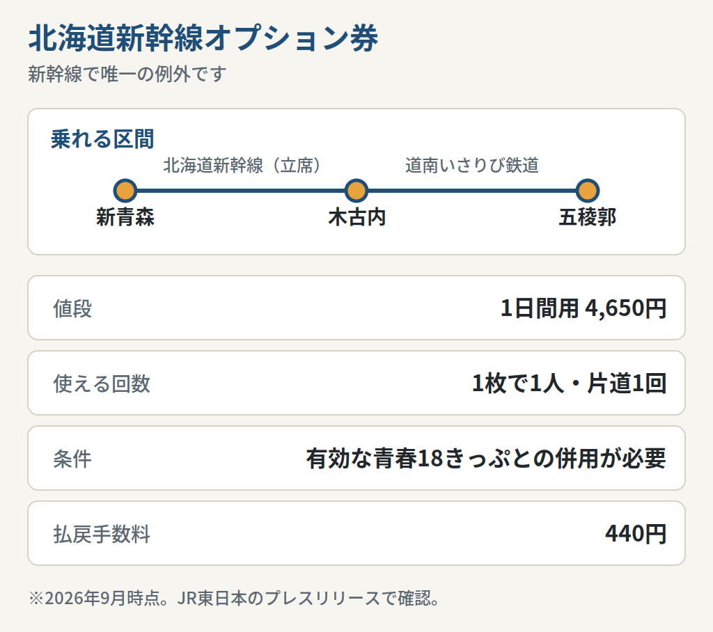 北海道新幹線オプション券で乗れる区間と値段をまとめた図