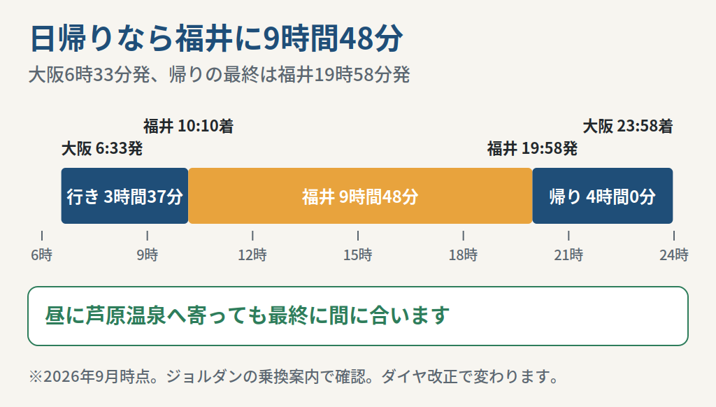 大阪から福井へ日帰りするときの行き・滞在・帰りの時間配分を示した図
