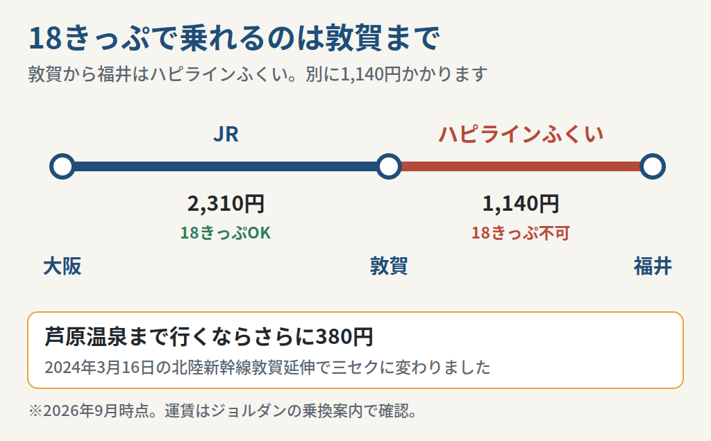 大阪から福井までの区間をJRとハピラインふくいに分けて運賃を示した図