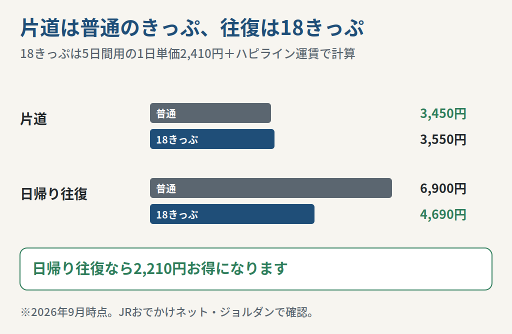 大阪から福井へ普通のきっぷと青春18きっぷで行く費用を比べた図
