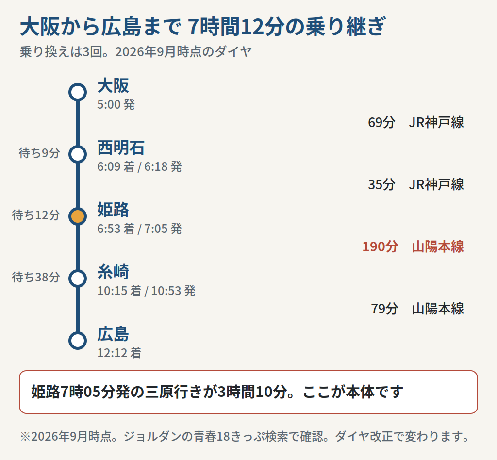 大阪から広島までの青春18きっぷの乗り継ぎ時刻を示した図