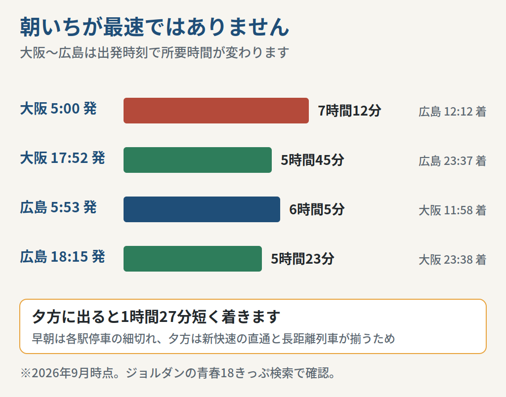 大阪と広島の間を青春18きっぷで移動する時間帯ごとの所要時間を比べた図