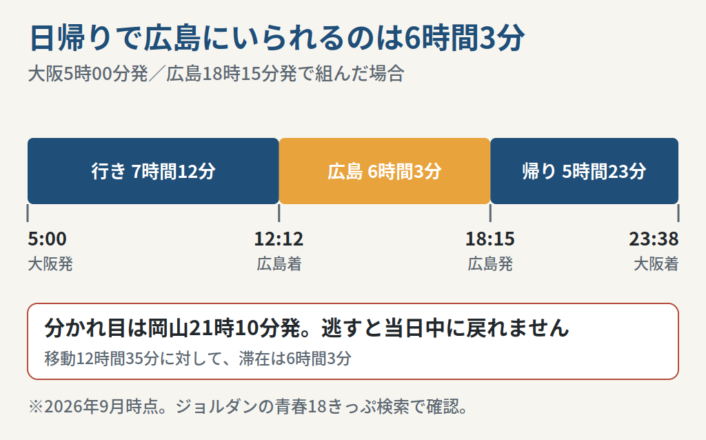 青春18きっぷで大阪から広島へ日帰りするときの時間配分を示した図
