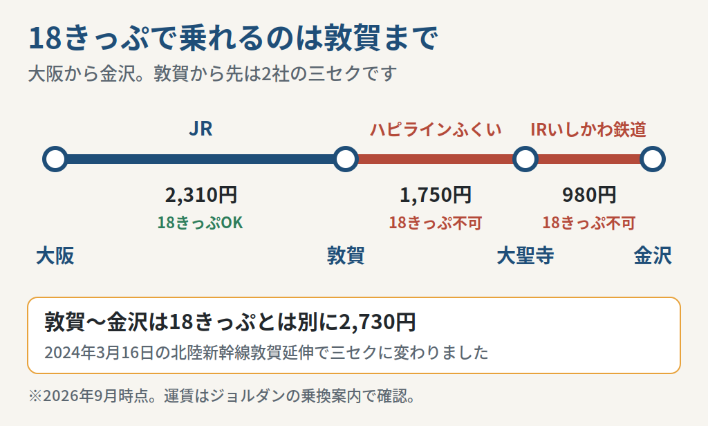 大阪から金沢までの区間をJR・ハピラインふくい・IRいしかわ鉄道に色分けし運賃を示した図