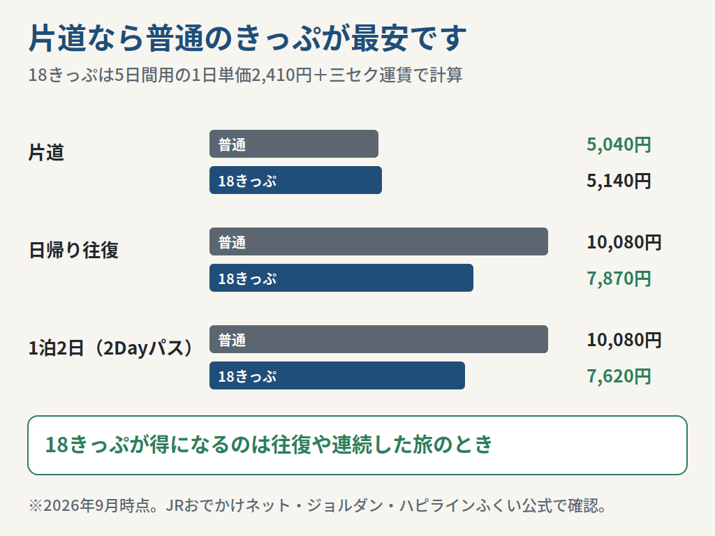 大阪から金沢へ普通のきっぷと青春18きっぷで行く費用を比べた図