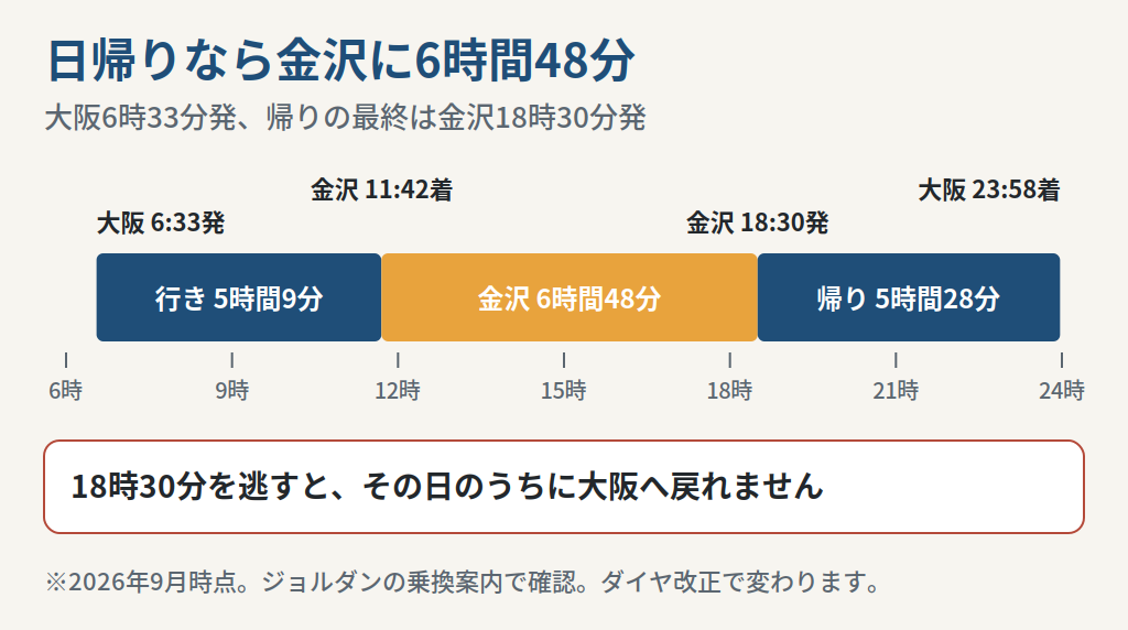 大阪から金沢へ日帰りするときの到着時刻と最終の出発時刻を示した図