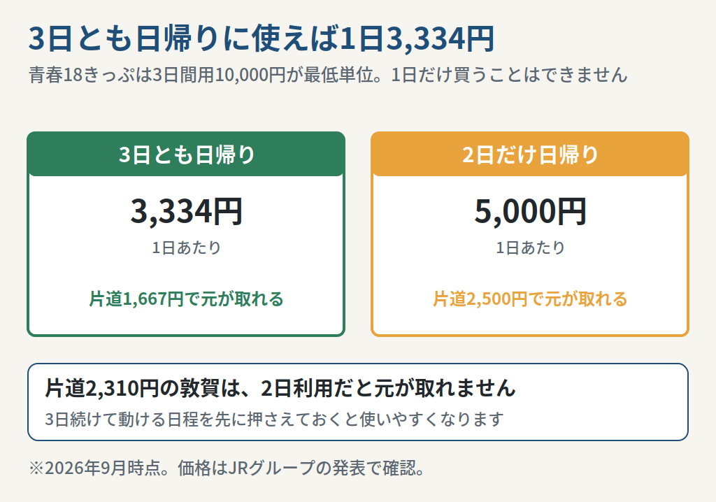 青春18きっぷ3日間用を日帰りに使ったときの1日あたりの単価と損益分岐を示した図
