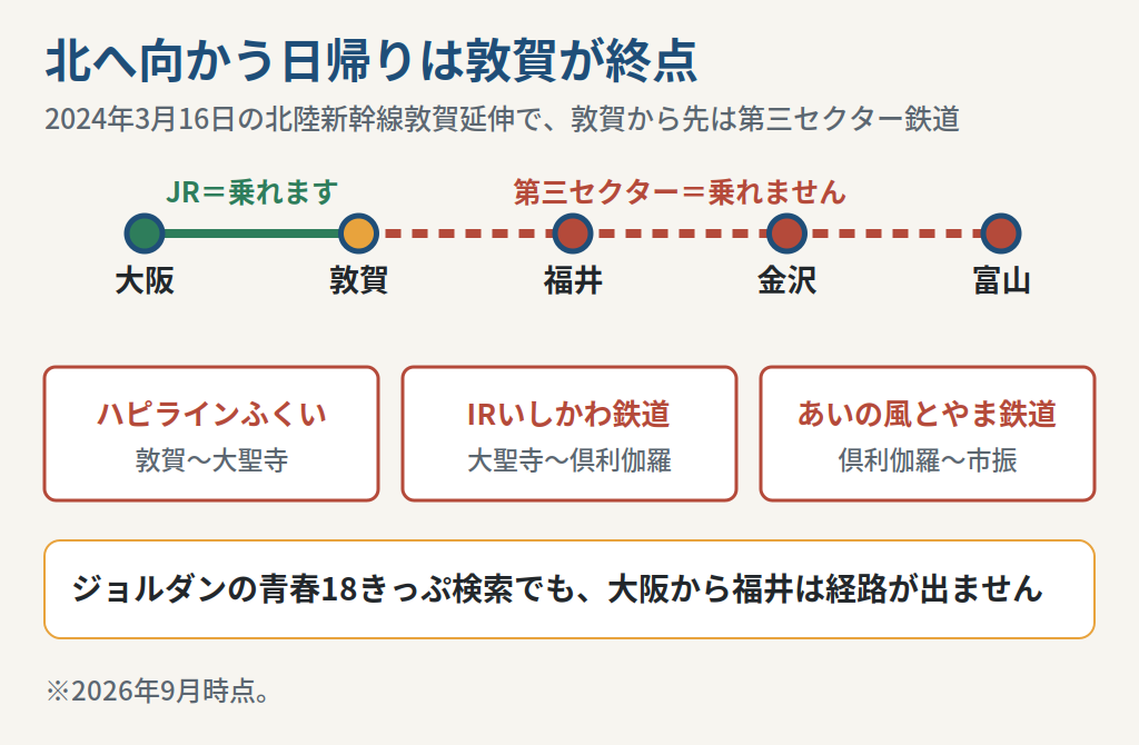 青春18きっぷで大阪から北陸方面へ向かうときに敦賀までしか行けないことを示した図