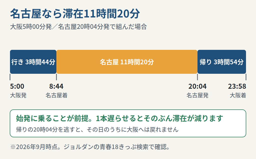 青春18きっぷで大阪から名古屋へ日帰りするときの1日の時間配分を示した図