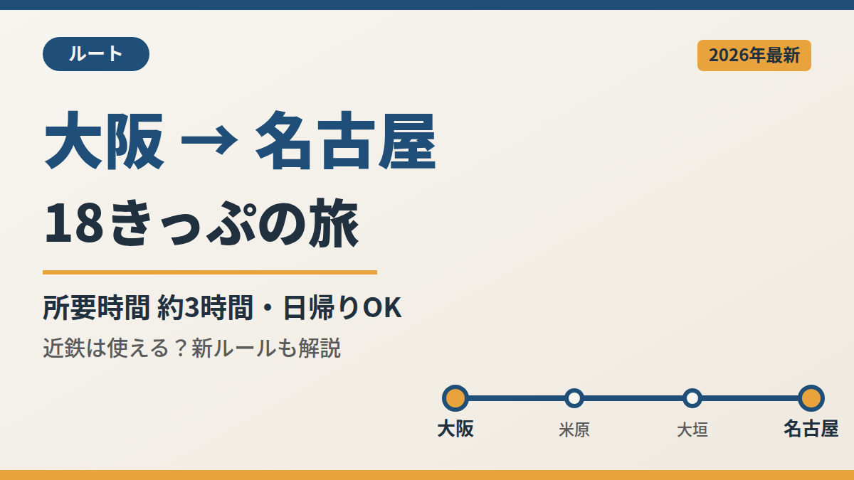 大阪から名古屋まで青春18きっぷで行く最短ルート（大阪→米原→大垣→名古屋）と所要時間約3時間を示す解説図