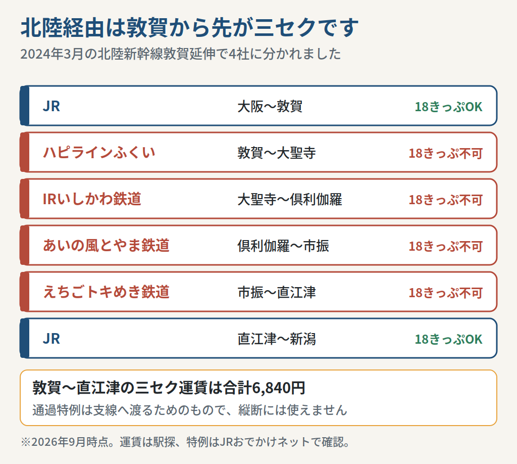敦賀以降の北陸経由が第三セクターの図