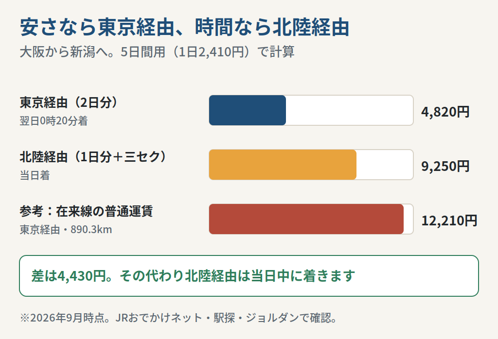 東京経由と北陸経由で大阪から新潟へ行く費用を比べた図