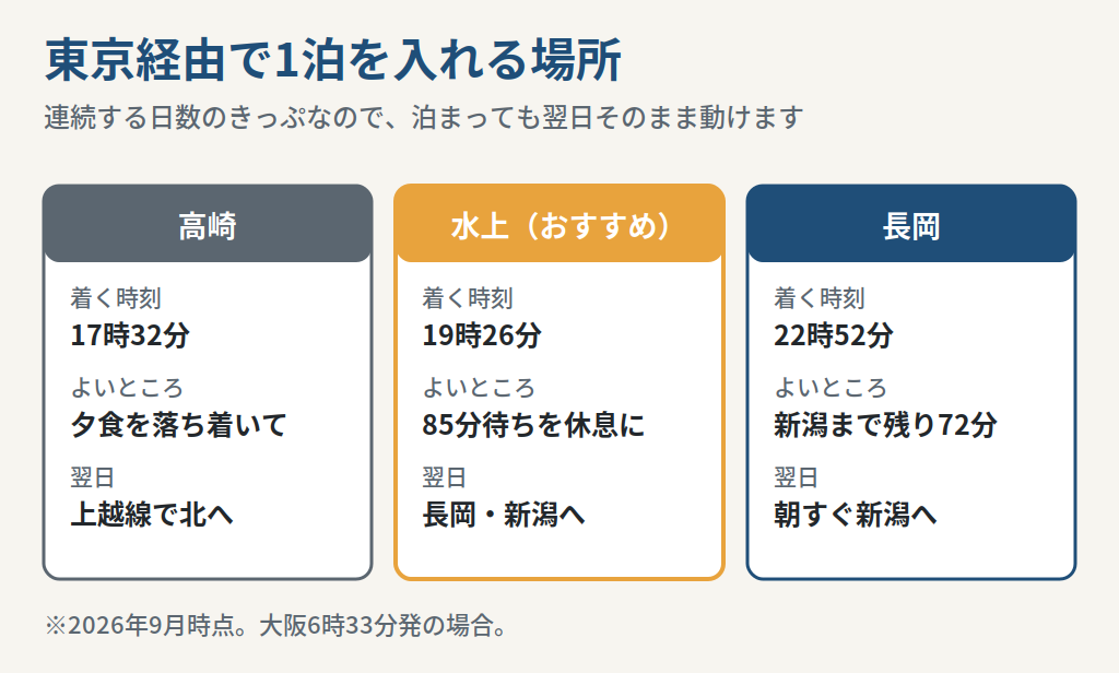 東京経由で1泊を入れる場所として高崎・水上・長岡を比べた図