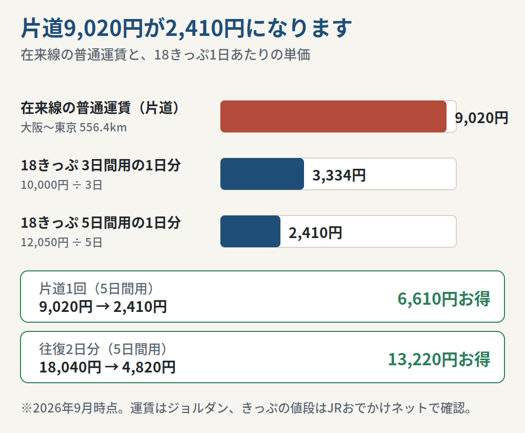 片道9,020円の運賃と青春18きっぷの1日あたり単価を比べた図