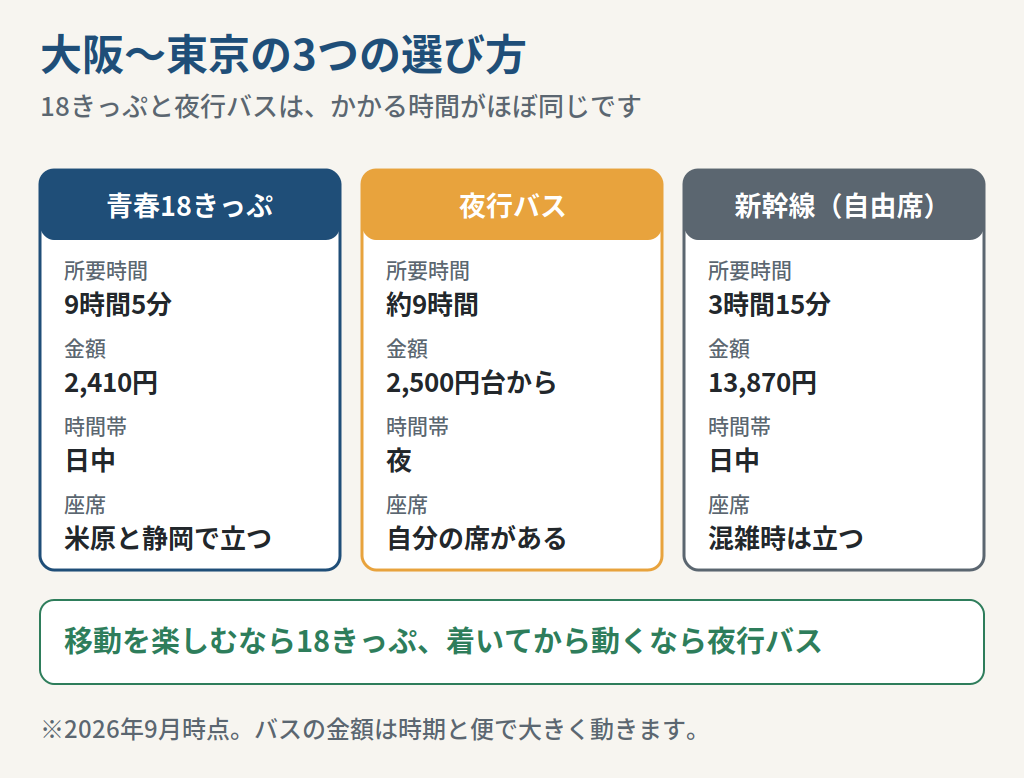 青春18きっぷ・夜行バス・新幹線の所要時間と金額を比べた図