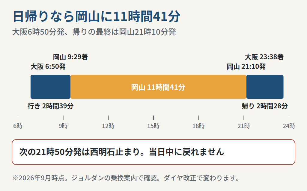 大阪から岡山へ日帰りするときの行き・滞在・帰りの時間配分を示した図