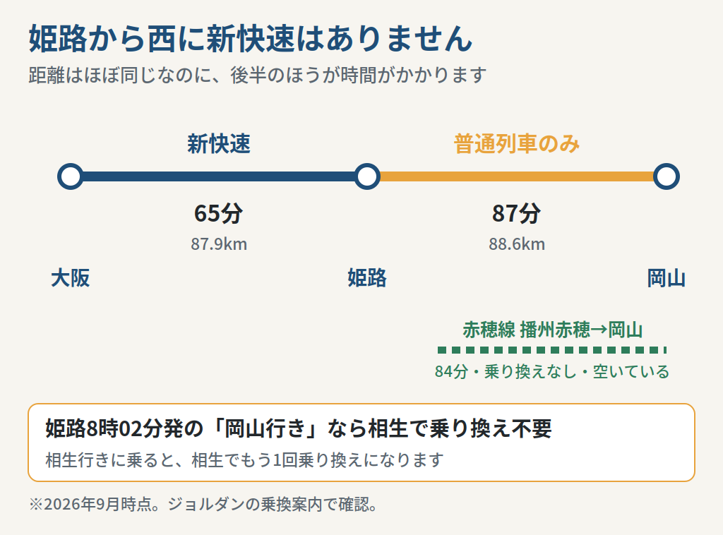 大阪から岡山までの区間を新快速と普通列車に分けて示した図
