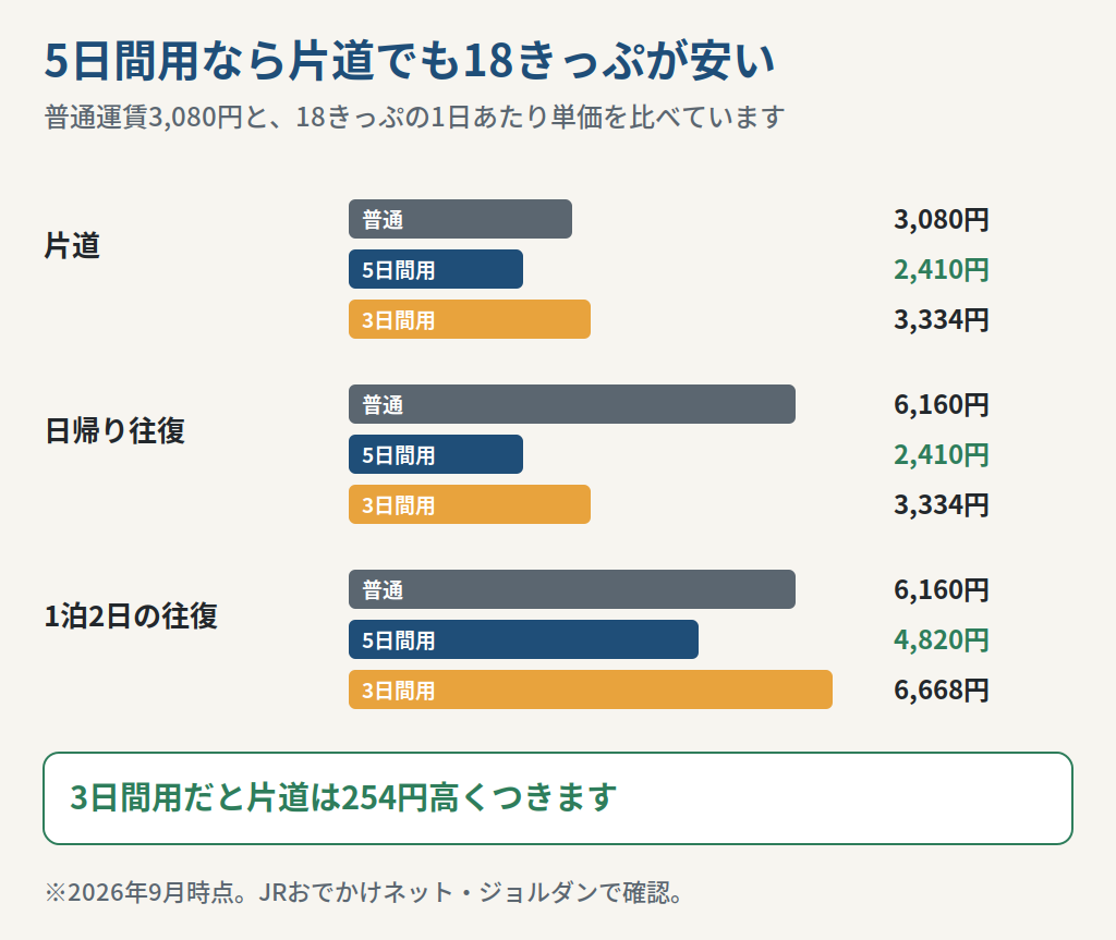 大阪から岡山へ普通のきっぷと青春18きっぷで行く費用を比べた図