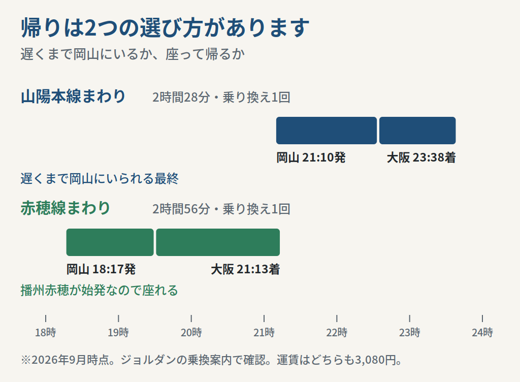 帰りの山陽本線まわりと赤穂線まわりの時刻を比べた図