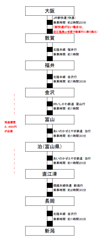 大阪から新潟まで青春18きっぷで鈍行で行く区間 長岡へ行く 金券ショップは 大阪発 青春１８きっぷの旅