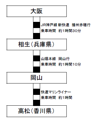 大阪から高松まで青春18きっぷで行くルート、所要時間、日帰りは余裕 青春18きっぷ 3回分★髙松