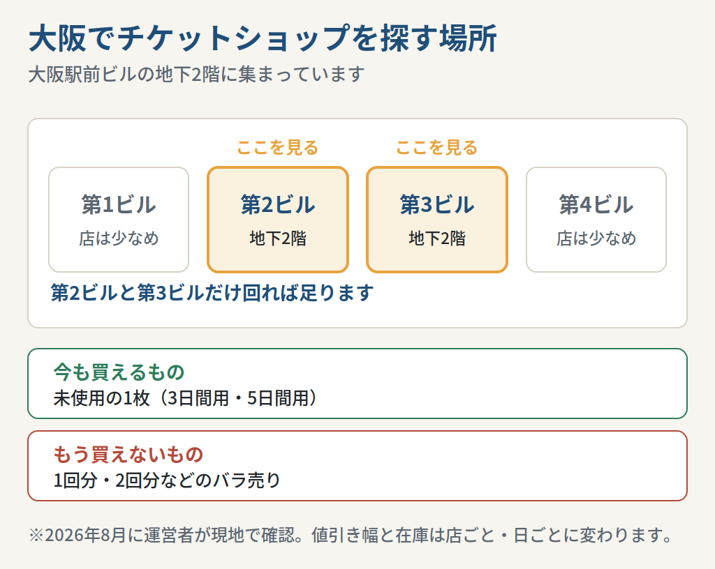 大阪駅前ビルのチケットショップが集まっている場所を示した図