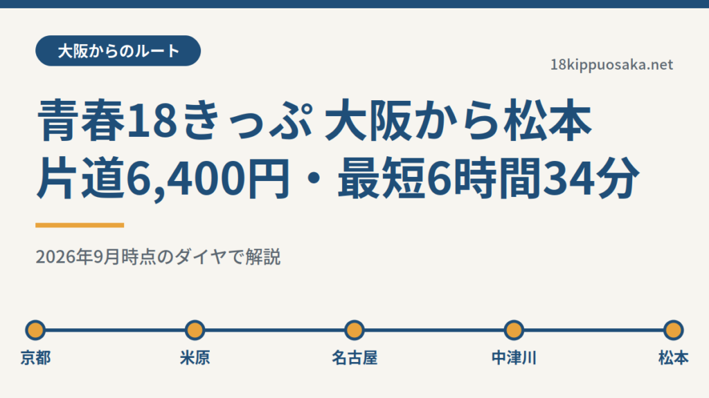 青春18きっぷで大阪から松本へ行くルートと所要時間を解説する記事のアイキャッチ画像