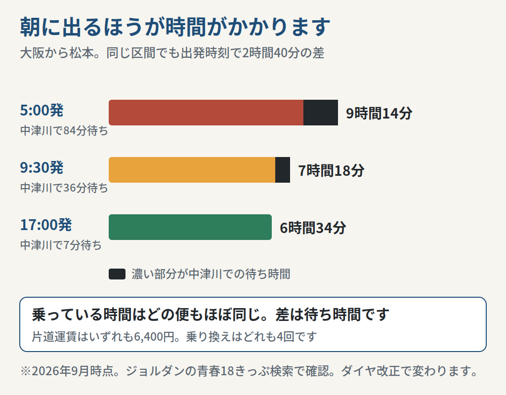 青春18きっぷで大阪から松本へ向かうときの出発時刻別の所要時間を比べた図