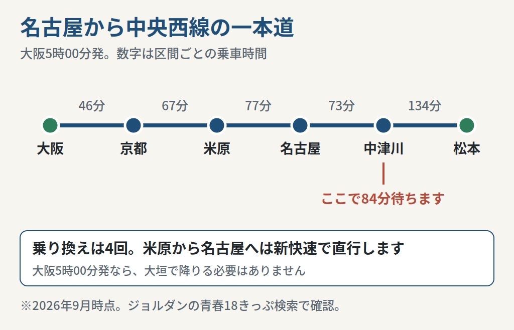 青春18きっぷで大阪から松本へ向かう経路と区間ごとの乗車時間を示した路線図