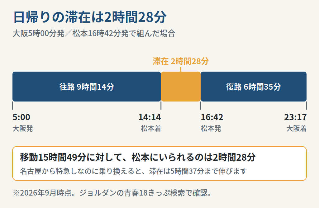 青春18きっぷで大阪から松本へ日帰りしたときの移動時間と滞在時間を比べた図