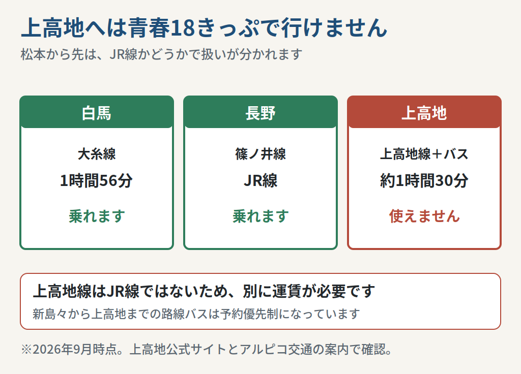 松本から白馬は青春18きっぷで行けるが上高地は対象外であることを示した図