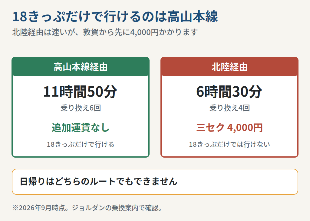 高山本線経由と北陸経由で大阪から富山へ行く時間と費用を比べた図
