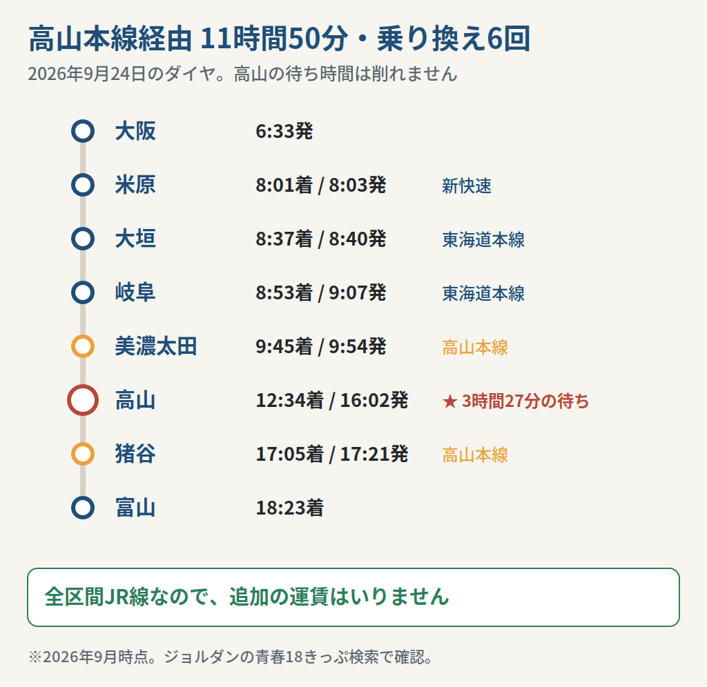 大阪から富山まで高山本線経由で乗り継ぐ駅と時刻を示した図