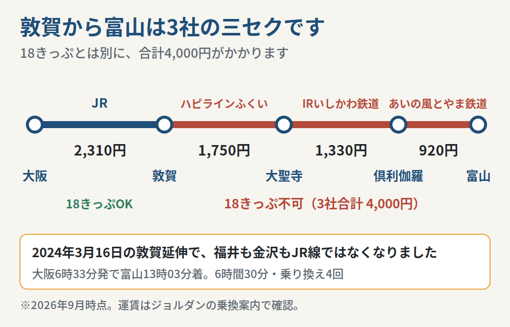 敦賀から富山までが3社の第三セクター鉄道に分かれていることを示した図