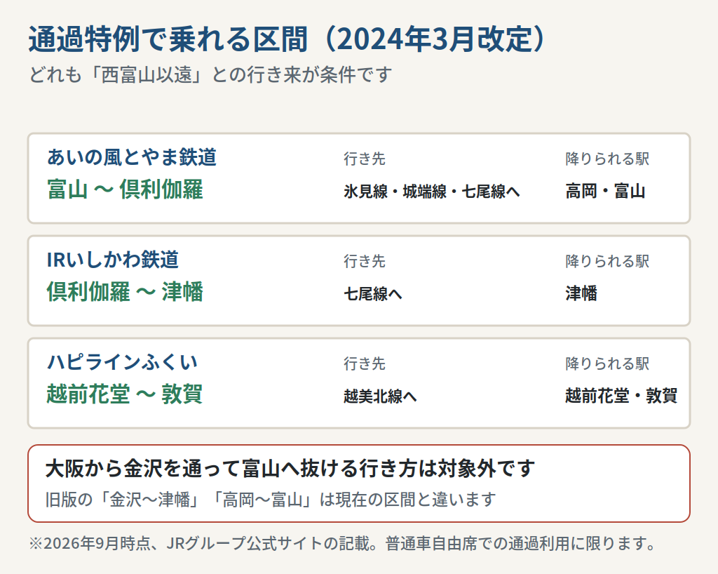 青春18きっぷで通過利用できる特例区間と下車できる駅を示した図
