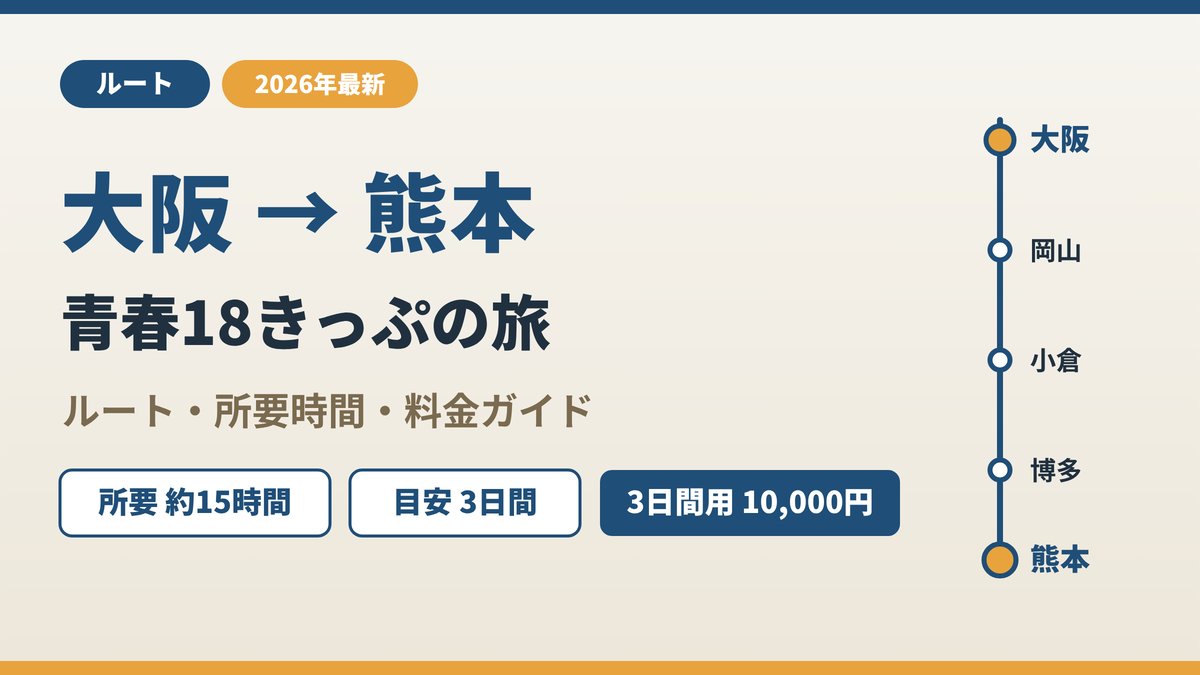 大阪から熊本まで青春18きっぷで行くルートと所要時間・料金を示した解説図(大阪→岡山→小倉→博多→熊本